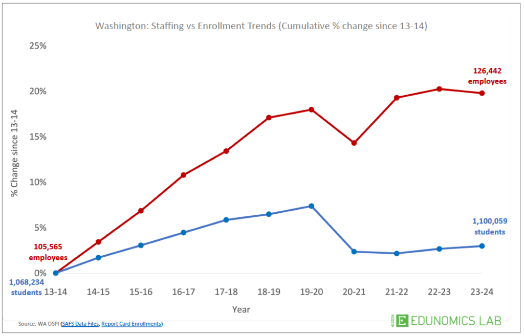 WA staff v. enrollment trends graph